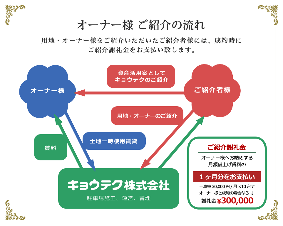 オーナー様 ご紹介の流れ。用地・オーナー様をご紹介いただいたご紹介者様には、成約時にご紹介謝礼金をお支払い致します。